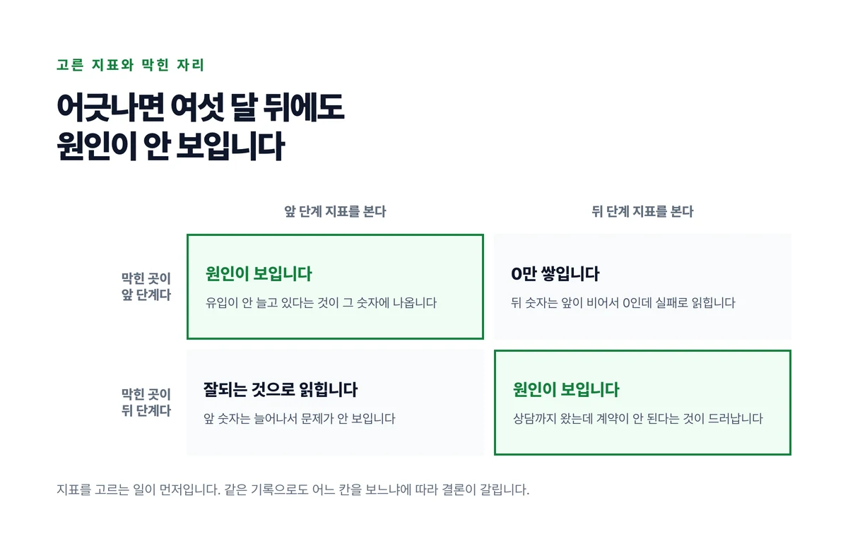 막힌 자리가 앞 단계인지 뒤 단계인지와 어느 쪽 지표를 보는지를 두 축으로 놓고 어긋난 두 칸에서는 여섯 달 뒤에도 원인이 보이지 않는다는 것을 나타낸 매트릭스