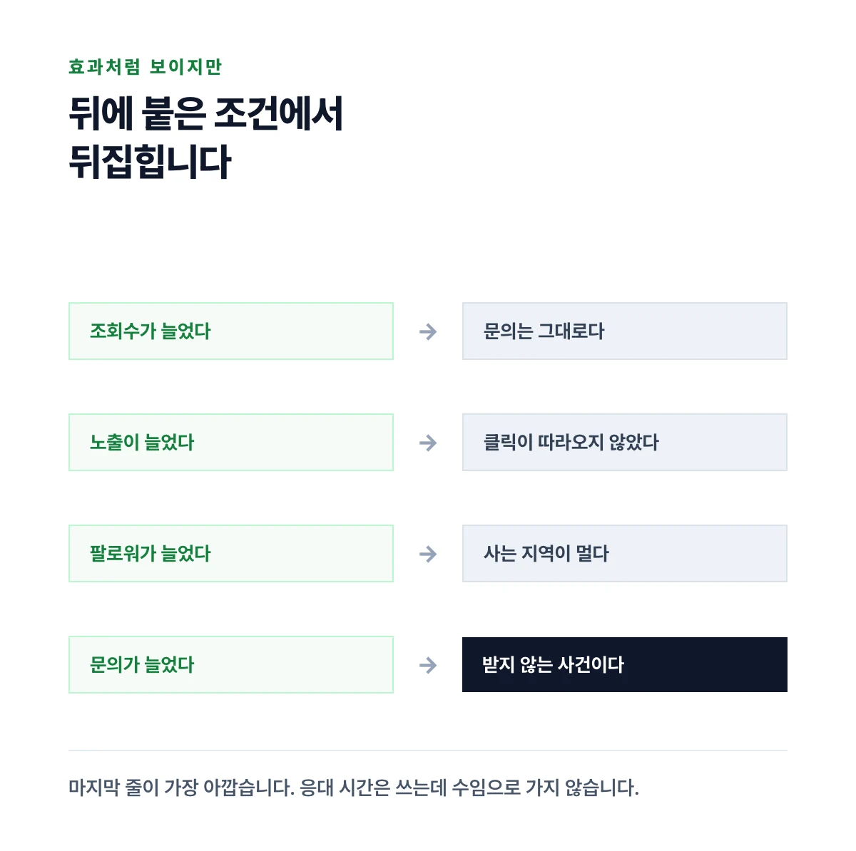 조회수와 노출과 팔로워와 문의 네 가지가 늘어도 뒤에 붙은 조건에서 뒤집히는 것을 왼쪽 오른쪽으로 이어 놓은 도표