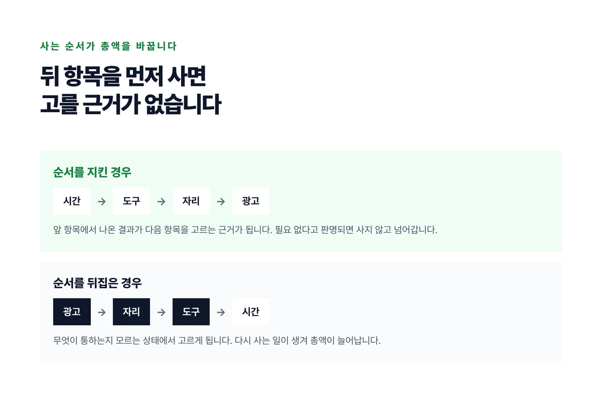 시간에서 광고로 가는 순서와 광고에서 시간으로 가는 뒤집힌 순서를 위아래로 놓고 뒤집으면 고를 근거 없이 사게 된다는 것을 보인 도식