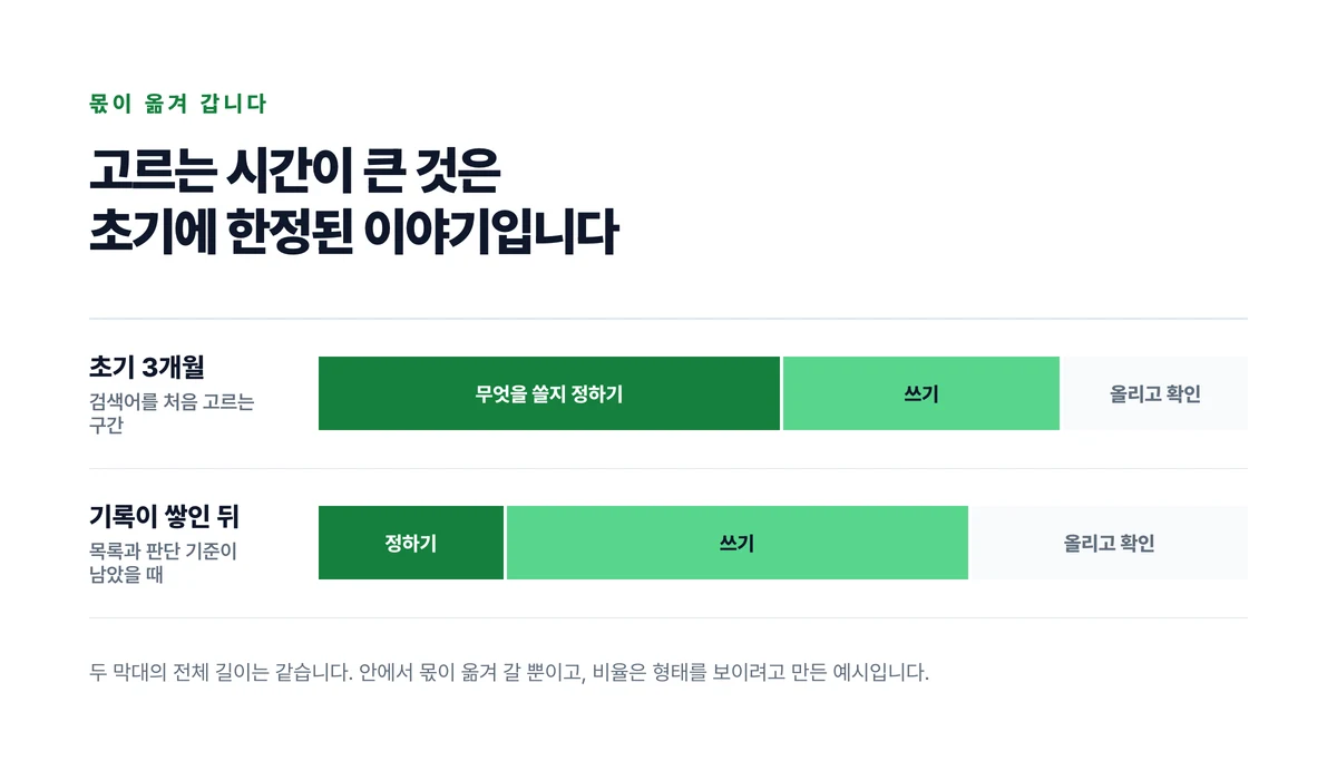 같은 길이의 막대 두 개에서 초기 3개월에는 정하는 몫이 가장 크고 기록이 쌓인 뒤에는 쓰는 몫으로 옮겨 가는 것을 비교한 도표