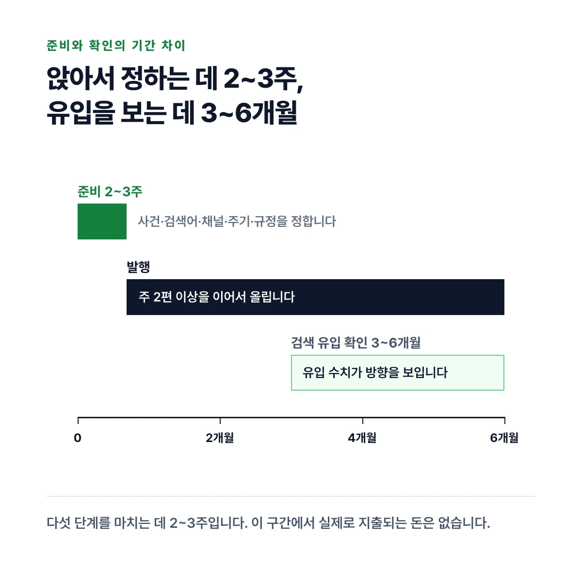 준비 두 주와 발행 구간과 검색 유입 확인 3~6개월을 6개월 시간축에 비율대로 표시한 도표