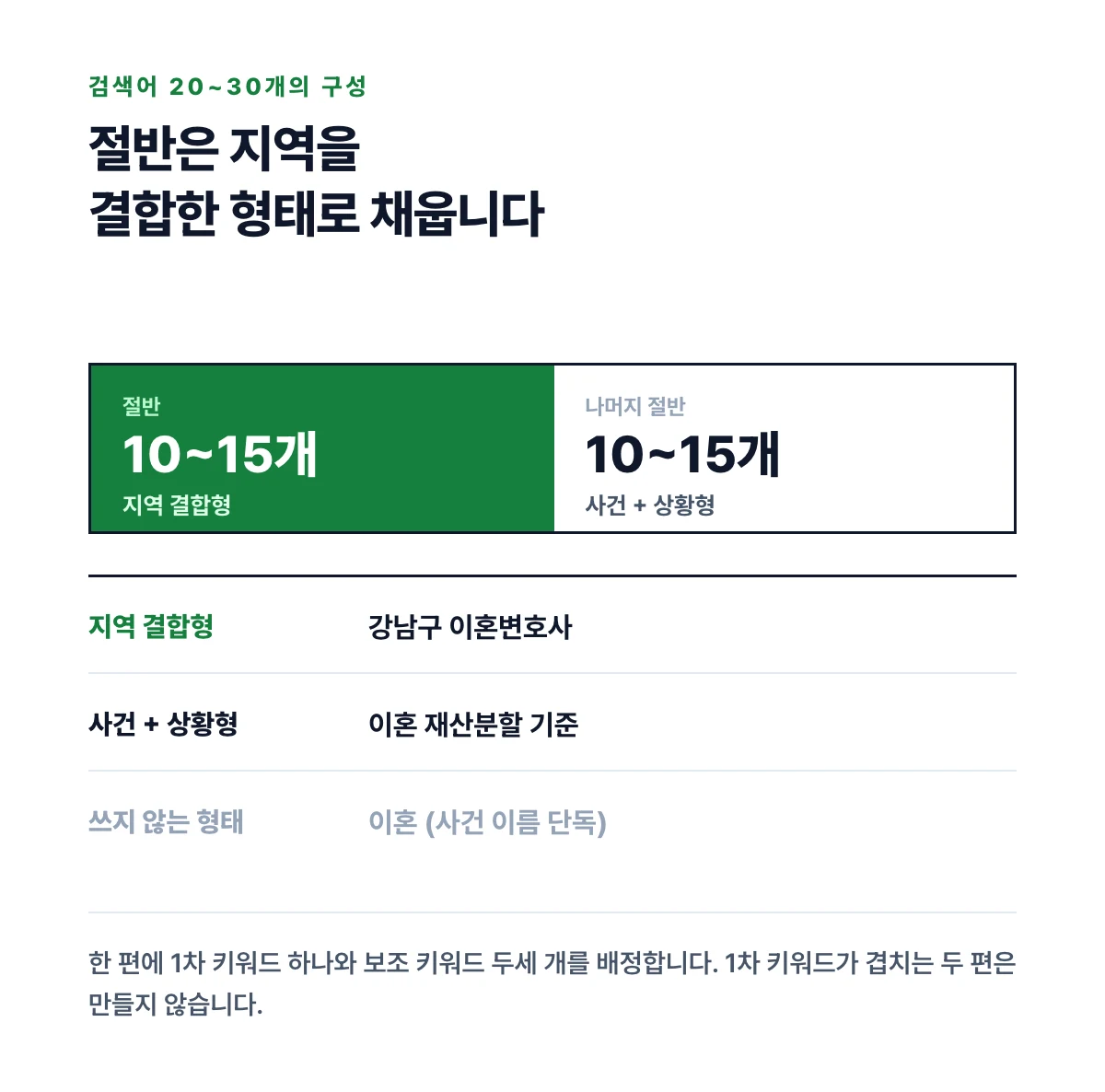 검색어 20~30개를 지역 결합형 절반과 사건 상황형 절반으로 나눈 구성과 쓰지 않는 형태를 정리한 도식