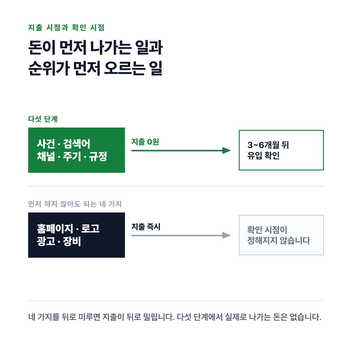 다섯 단계는 지출이 0원이고 홈페이지와 로고와 광고와 장비는 지출이 즉시라는 두 흐름을 나란히 비교한 도식