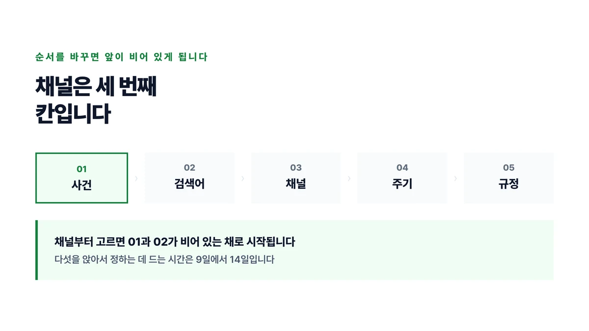 사건과 검색어와 채널과 주기와 규정 다섯 단계에서 채널이 세 번째 칸이라는 것을 순서대로 늘어놓은 표지