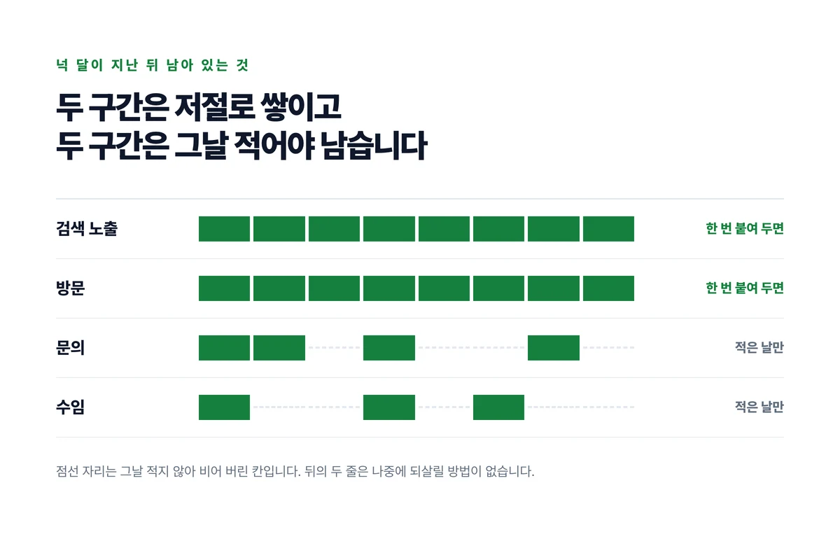 네 구간의 기록을 여덟 칸의 자취로 그려 앞의 두 줄은 칸이 끊김 없이 이어지고 뒤의 두 줄은 적지 않은 날이 점선으로 비어 있는 것을 보인 도표