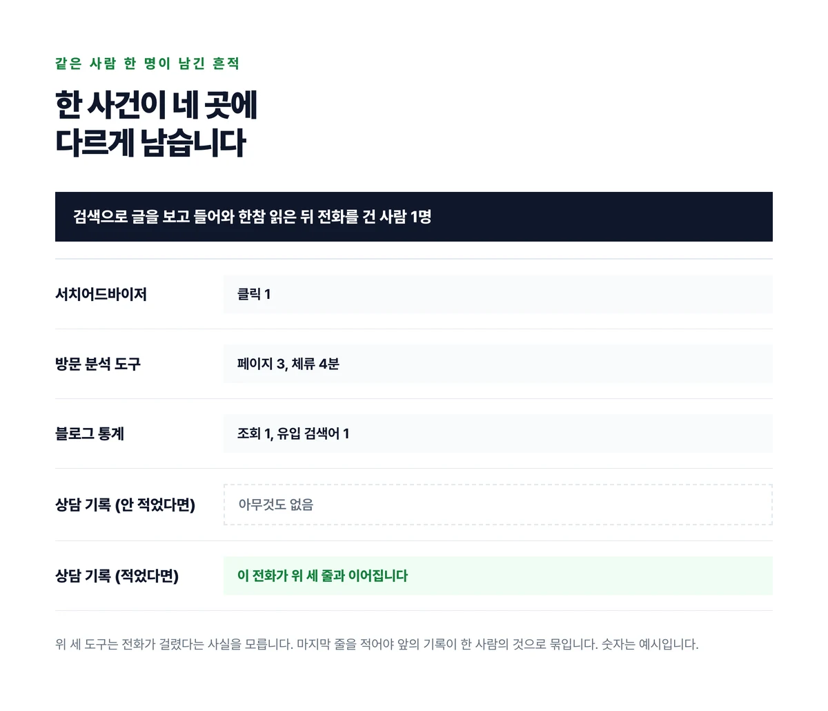 검색으로 들어와 읽고 전화한 한 사람이 서치어드바이저와 방문 분석 도구와 블로그 통계에 각각 다르게 남고 상담 기록을 적어야 넷이 한 사람으로 묶이는 것을 보인 도표