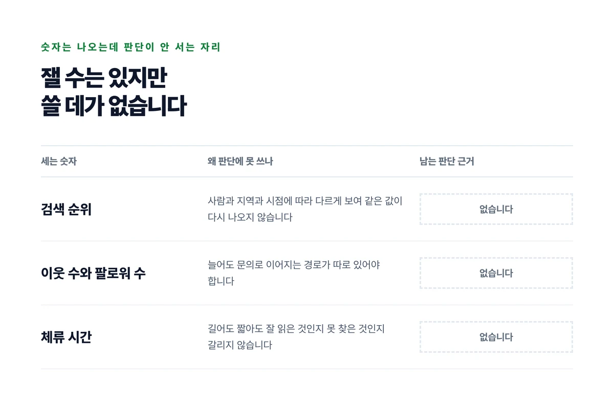 순위와 이웃 수와 체류 시간 세 가지에 각각 왜 판단에 못 쓰는지를 적고 남는 판단 근거 칸은 비워 둔 워크시트