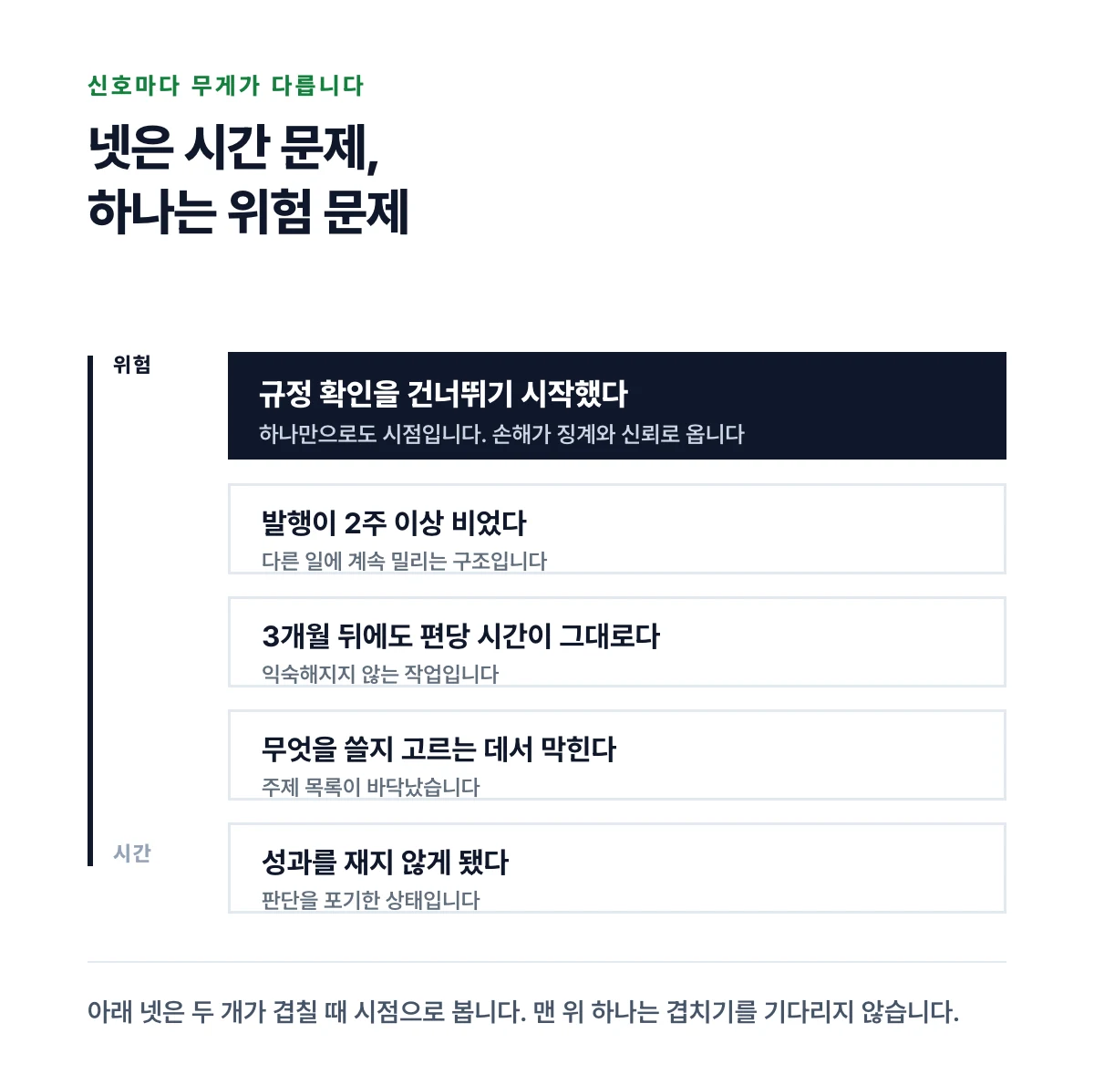 다섯 신호를 위험도 축에 세로로 배치해 규정 생략이 가장 위쪽에 오도록 그린 도표