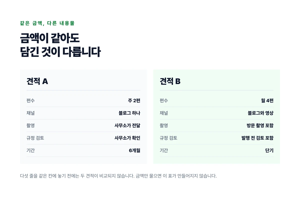 금액이 같은 두 견적서를 나란히 놓고 편수와 채널과 촬영과 규정 검토와 기간 다섯 줄의 내용이 서로 다른 것을 보인 대조도
