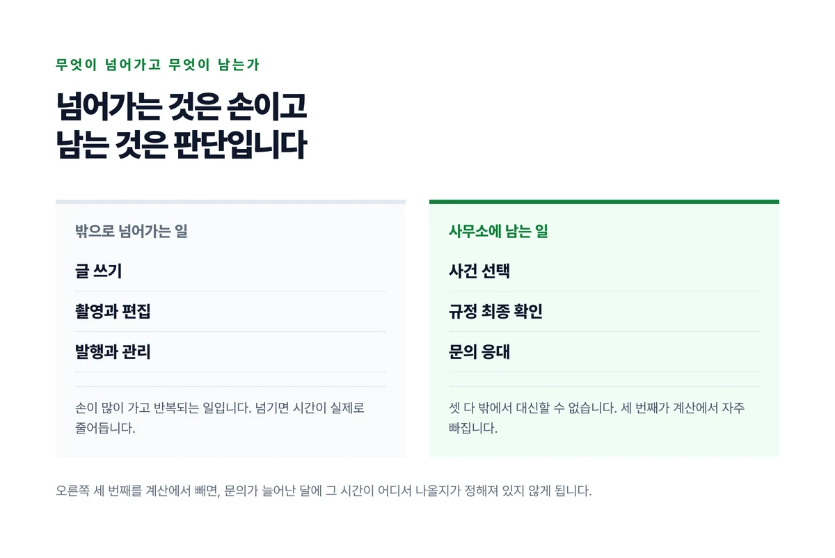 글 쓰기와 촬영과 발행은 밖으로 넘어가고 사건 선택과 규정 확인과 문의 응대는 사무소에 남는다는 것을 두 칸으로 갈라 놓은 도표