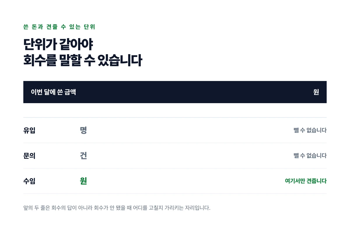 쓴 금액의 단위인 원과 유입의 명, 문의의 건, 수임의 원을 나란히 놓고 단위가 같은 수임에서만 뺄셈이 된다는 것을 보인 도표