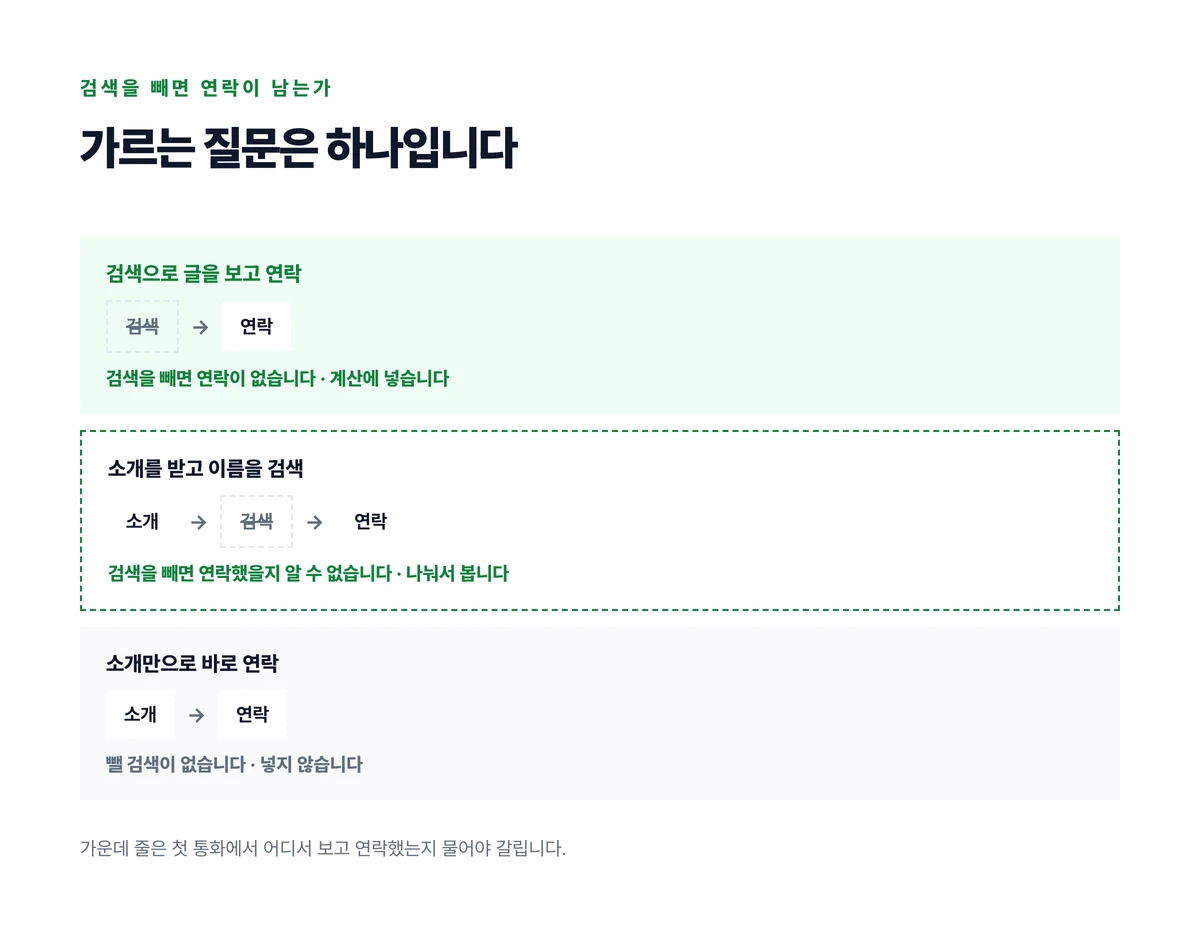 세 경로에서 검색 접점을 하나씩 지워 보고 연락이 남는지로 계산에 넣을지가 갈리는 것을 보인 도식