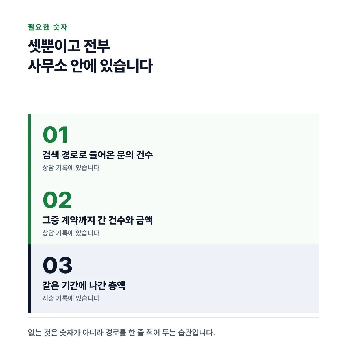 회수 판정에 필요한 숫자가 셋뿐이라는 것을 큰 숫자와 항목 이름으로 나란히 세운 카드