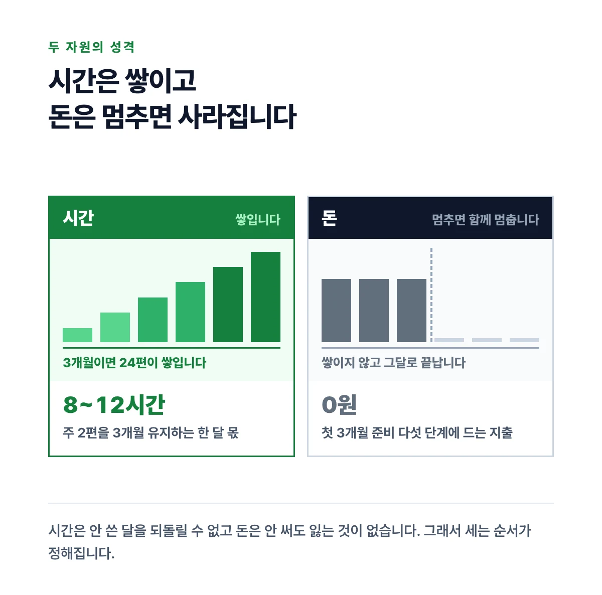 시간은 막대가 계단처럼 쌓이고 돈은 중간에 멈춘 뒤 남는 것이 없다는 차이를 두 개의 작은 막대 그림으로 나란히 비교한 도식
