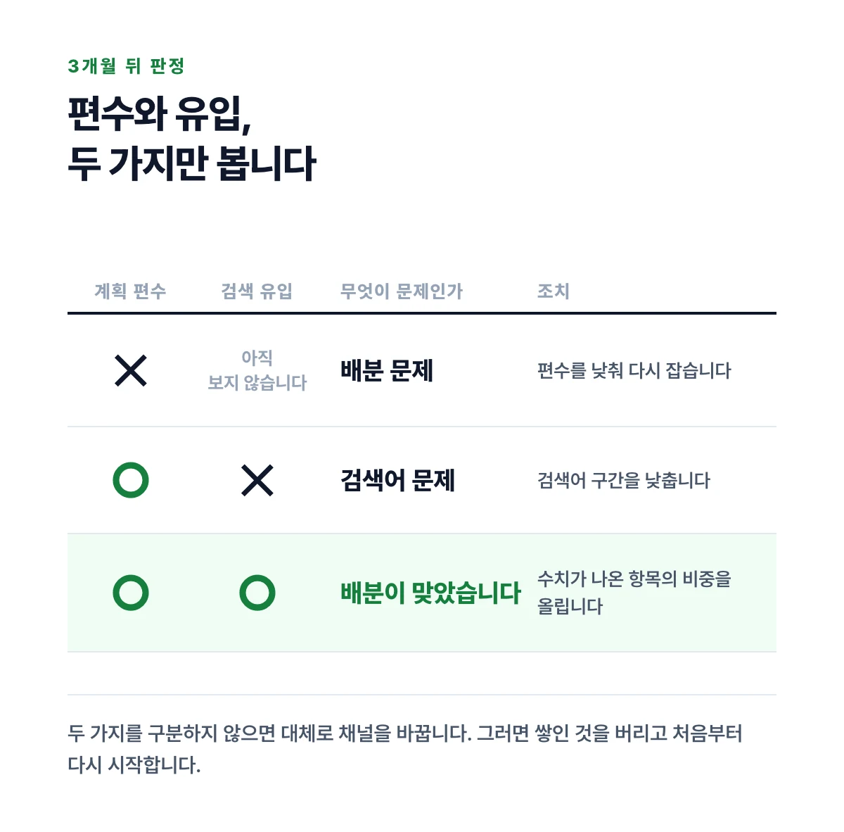 계획 편수와 검색 유입에 각각 동그라미와 가위표를 붙여 배분 문제와 검색어 문제를 가르는 판정표