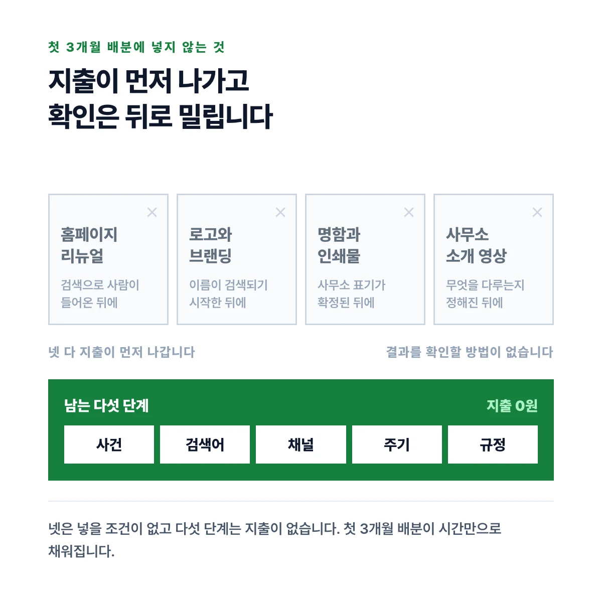 첫 3개월 배분에 넣지 않는 네 항목을 취소 표시가 붙은 카드로 놓고 그 아래에 지출 0원인 다섯 단계를 띠로 놓은 도식