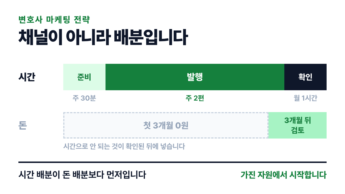 시간과 돈의 배분을 두 줄의 가로 띠로 나눈 표지. 시간은 준비와 발행과 확인으로 나뉘고 돈은 첫 3개월이 0원입니다