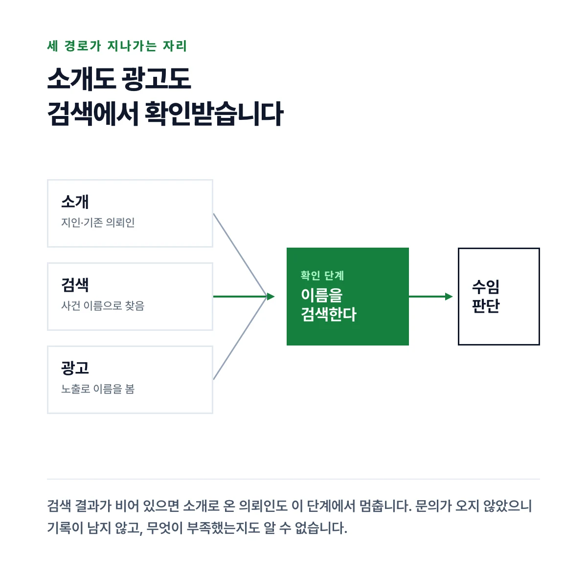 의뢰인이 변호사를 찾는 소개·검색·광고 세 경로가 수임 판단으로 모이는 구조를 나타낸 도식
