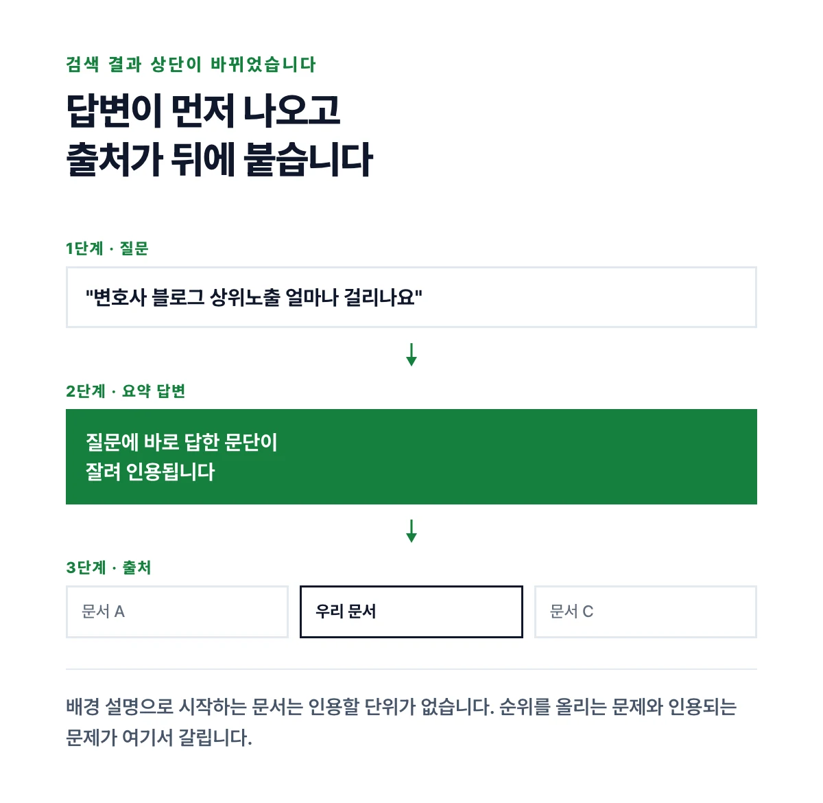 검색 질문이 AI 요약 답변으로 이어지고 그 아래 출처 문서가 인용되는 구조를 나타낸 도식