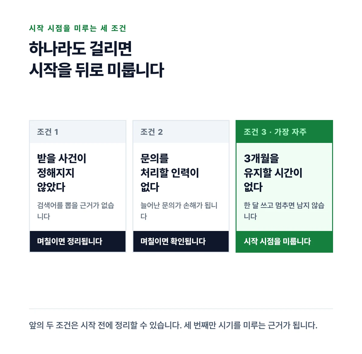 시작 시점을 미루는 세 조건을 가로 세 카드로 두고 각 조건을 정리하는 데 걸리는 시간을 표시한 도식