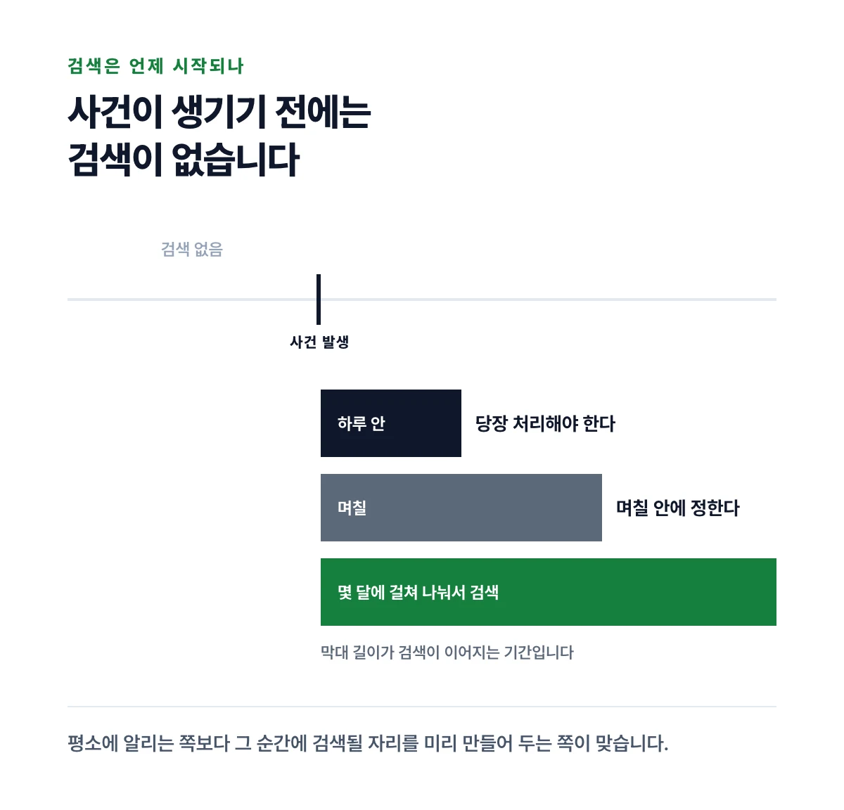 의뢰인이 사건 발생 이후에만 검색을 시작한다는 것을 시간축 위에 표시하고 급한 사건과 긴 사건의 검색 구간을 나눈 도표