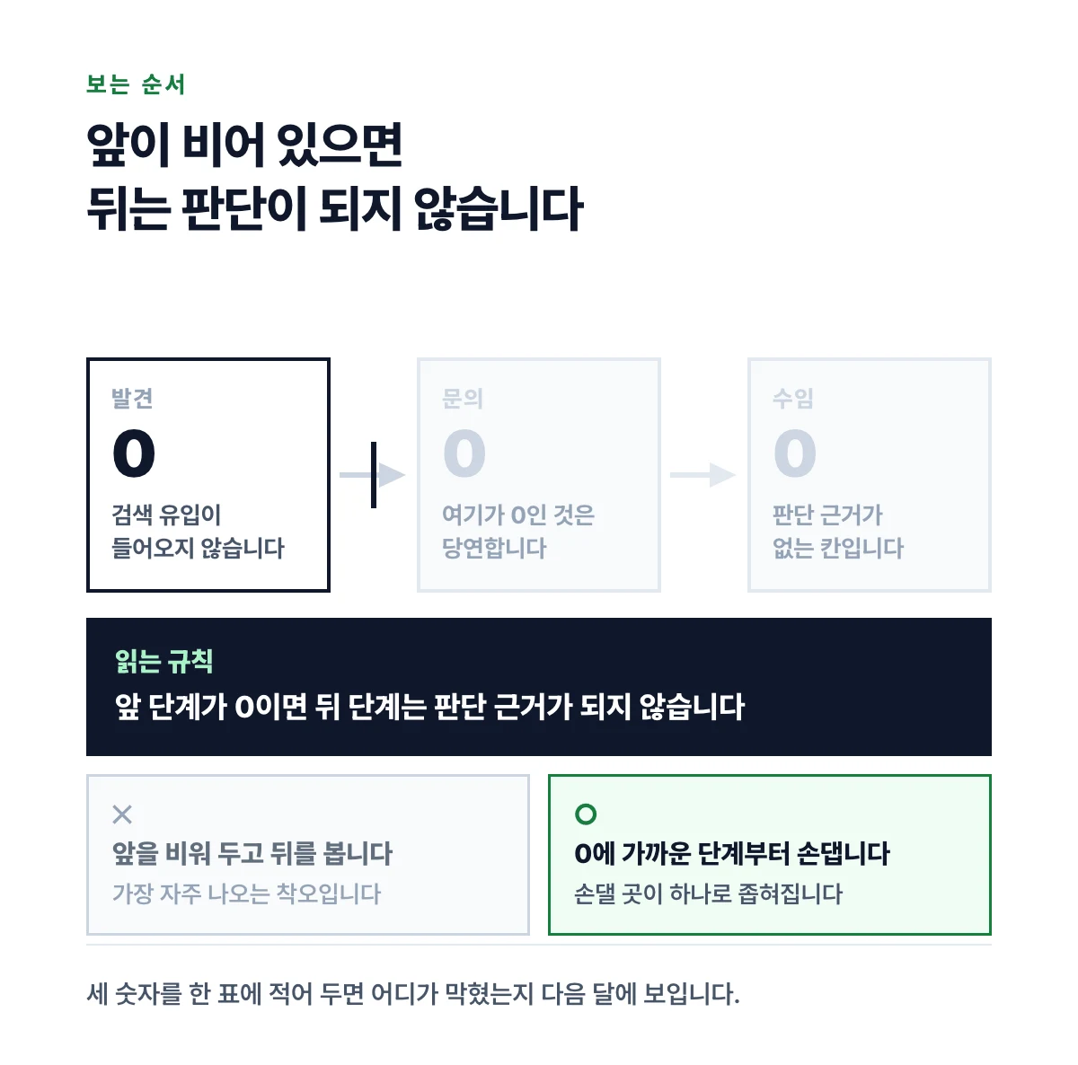 발견이 0이면 문의와 수임 칸은 판단 근거가 없다는 것을 세 칸과 차단 표시로 나타낸 도식