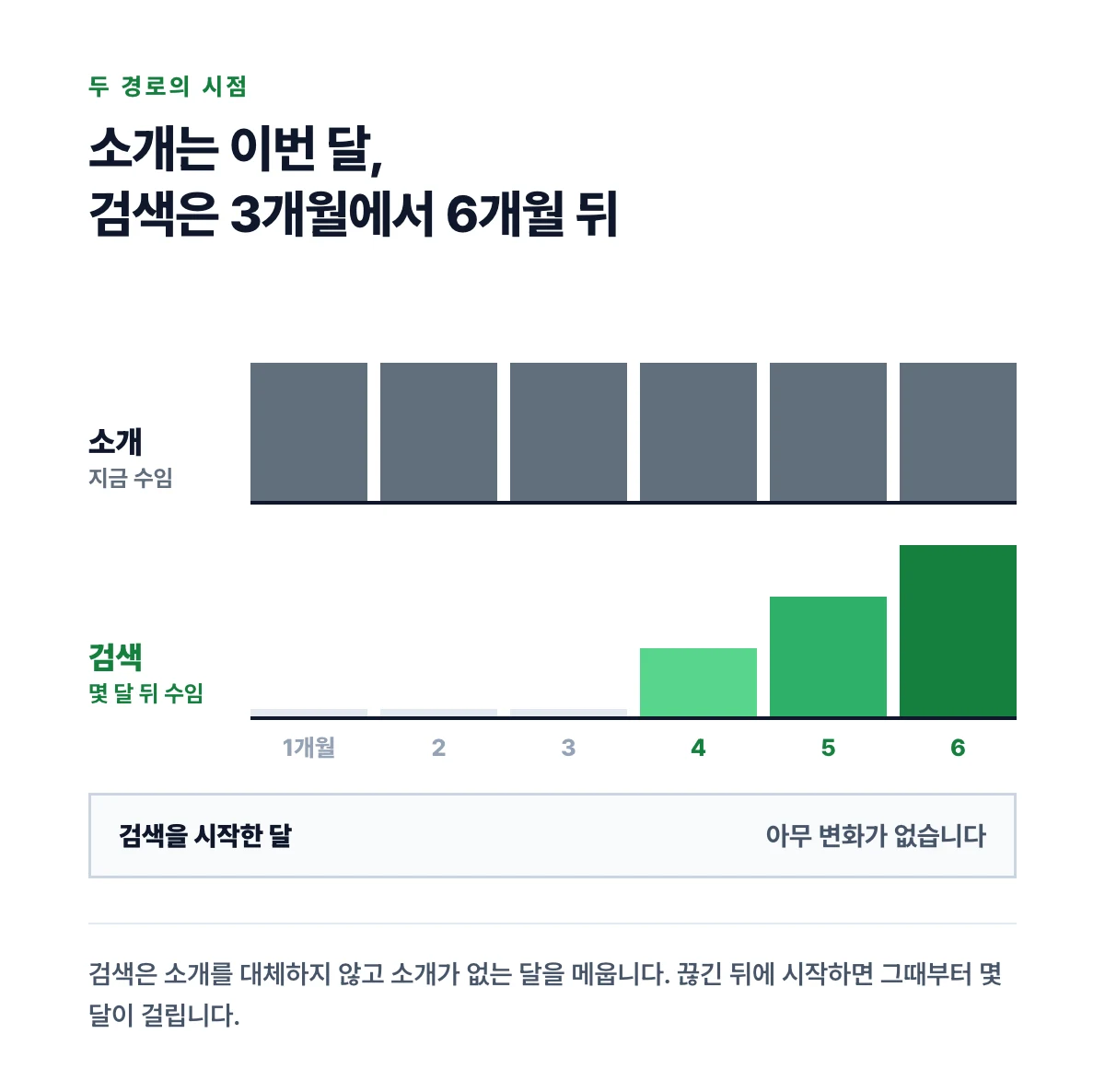 소개는 여섯 달 내내 같은 높이이고 검색은 넷째 달부터 올라오는 두 줄의 막대로 시점 차이를 나타낸 도표
