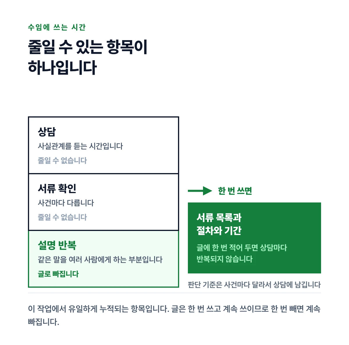 상담과 서류 확인과 설명 반복 세 칸 중 설명 반복만 글로 빠져나가는 구조를 나타낸 도식