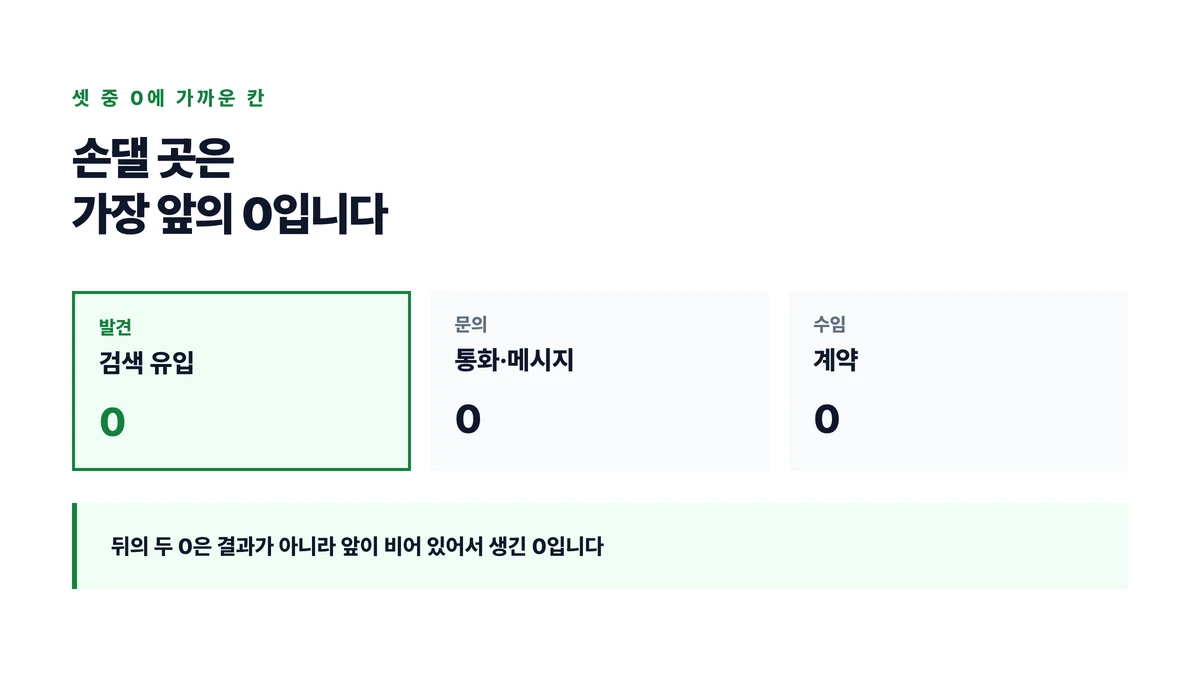 발견과 문의와 수임 세 칸이 모두 0일 때 손댈 곳은 가장 앞의 0이고 뒤의 둘은 앞이 비어서 생긴 0이라는 것을 나타낸 표지
