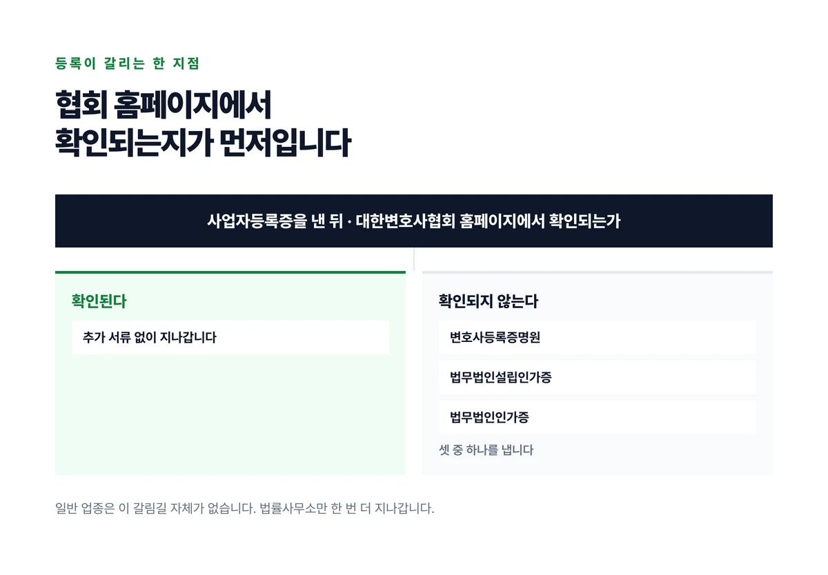 대한변호사협회 홈페이지에서 확인되는지를 묻는 갈림길에서 확인되면 서류 없이 지나가고 확인되지 않으면 세 서류 중 하나를 내는 분기도