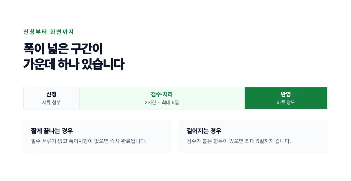 등록 신청부터 검수와 완료와 서비스 반영까지 네 구간이 이어지고 각 구간의 길이가 다른 것을 시간축에 표시한 도표