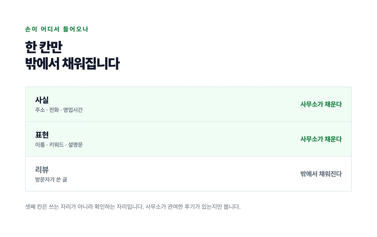 플레이스의 세 칸 중 사실 칸과 표현 칸은 사무소가 채우고 리뷰 칸만 밖에서 채워지는 구조를 나타낸 도식