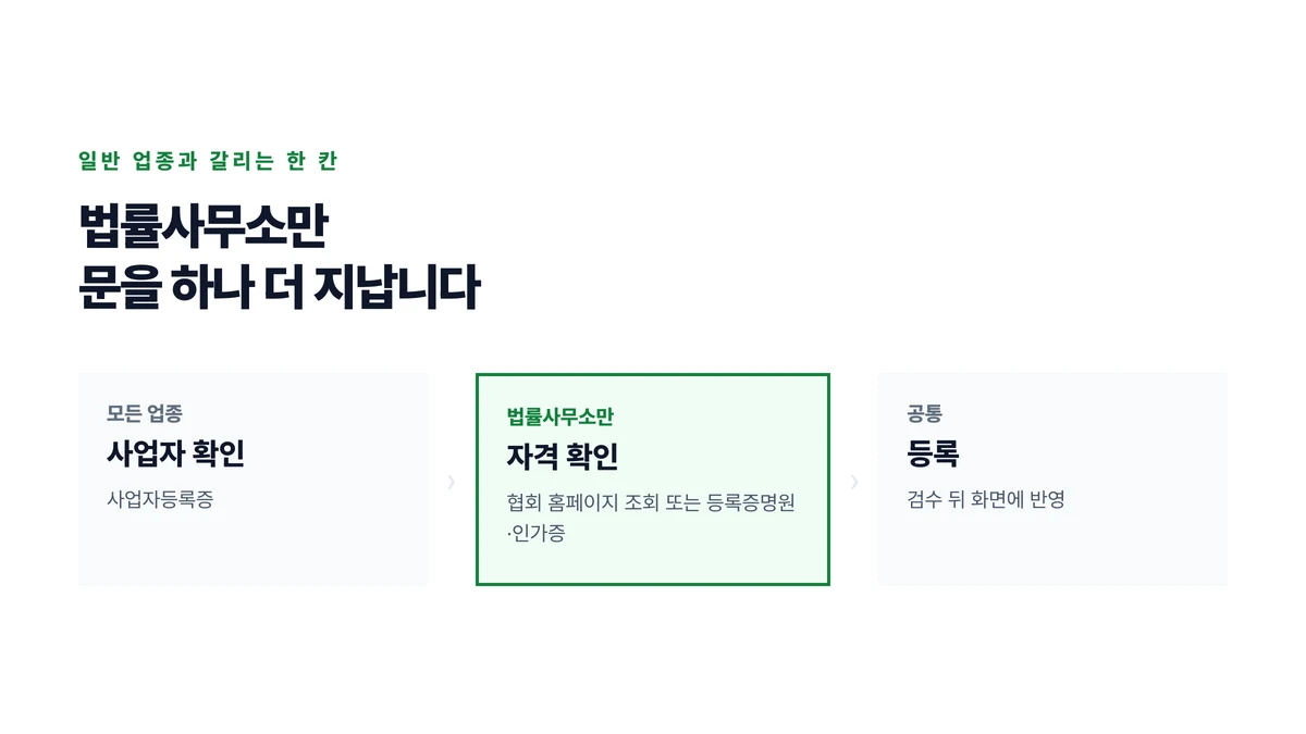 일반 업종은 사업자 확인만 지나고 법률사무소는 자격 확인 문을 하나 더 지나 등록에 닿는 것을 나타낸 표지