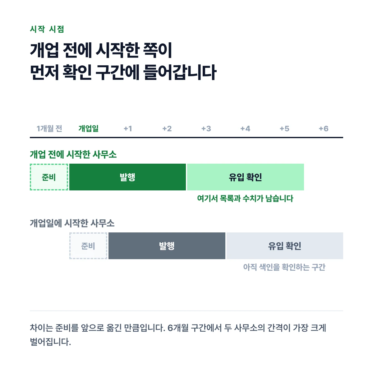 개업 전에 시작한 사무소와 개업일에 시작한 사무소의 구간을 같은 시간축 위에 두 줄로 놓아 확인 시점 차이를 나타낸 도표