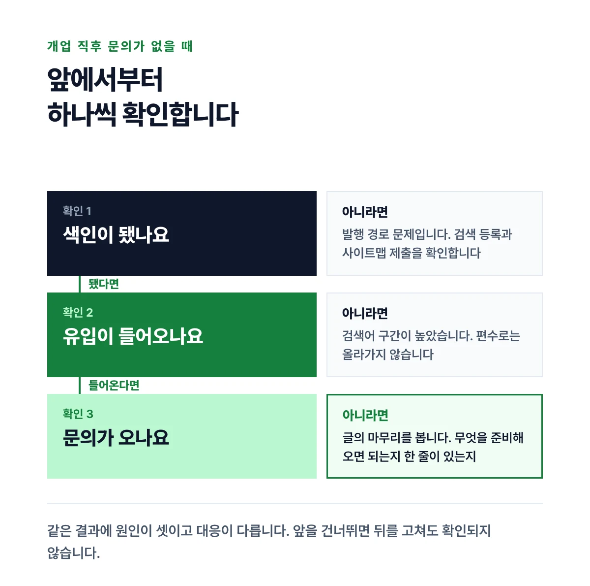 색인과 유입과 문의를 앞에서부터 차례로 확인하고 각 단계에서 아닐 때의 조치를 오른쪽에 붙인 도식