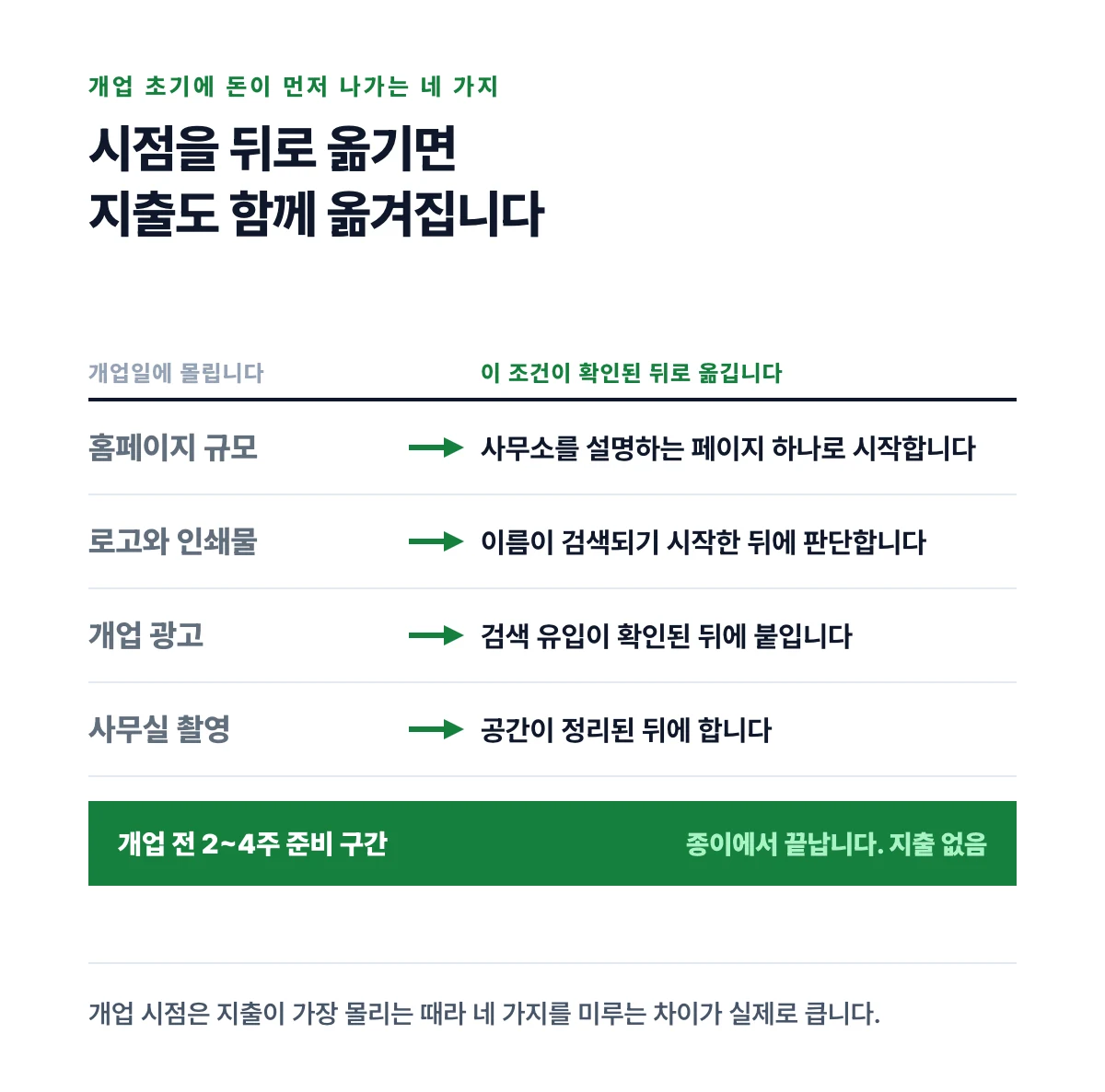 개업일에 몰리는 네 가지 지출을 각각 어떤 조건이 확인된 뒤로 옮기는지 화살표로 짝지은 도표