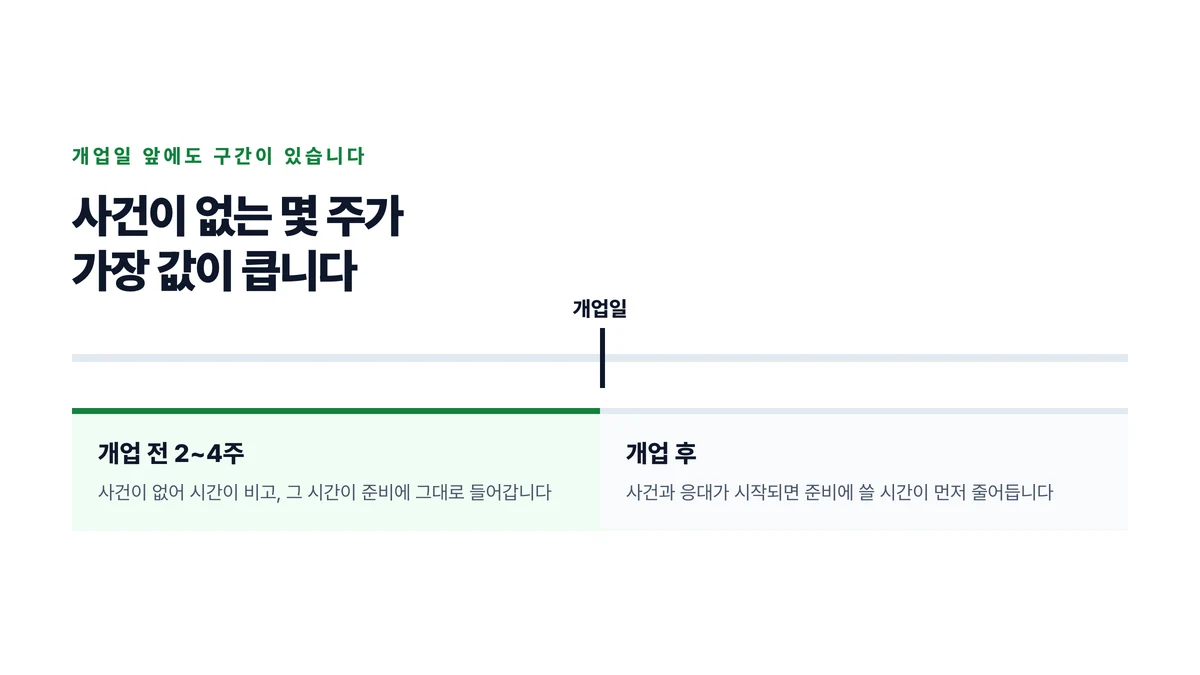 개업일을 가운데 세로선으로 두고 사건이 없어 시간이 비는 개업 전 2~4주가 준비에 가장 값이 크다는 것을 나타낸 표지