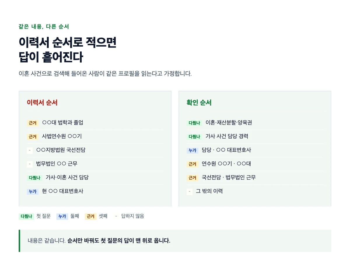의뢰인이 프로필에서 확인하려는 세 질문과 각 질문에 답하는 항목을 연결하고 이력서 순서로 적었을 때 답이 흩어지는 것을 대조한 도식