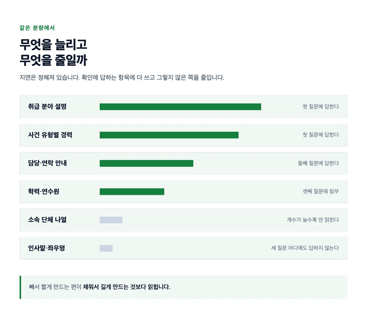 프로필 항목을 확인에 답하는 것과 지면만 쓰는 것으로 나누고 같은 분량에서 무엇을 늘리고 무엇을 줄일지 표시한 도식
