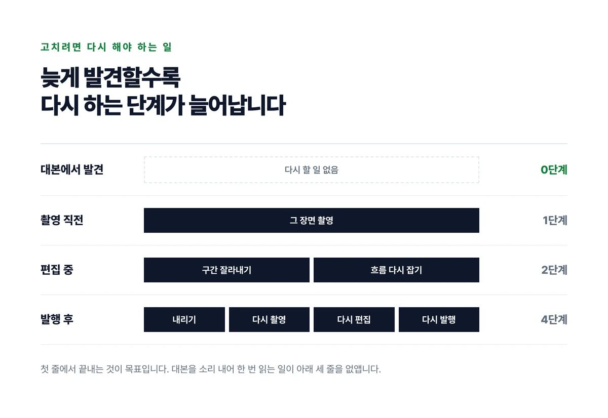 표현을 발견한 시점에 따라 다시 해야 하는 작업이 0단계에서 4단계까지 늘어나는 것을 블록 수로 나타낸 도표