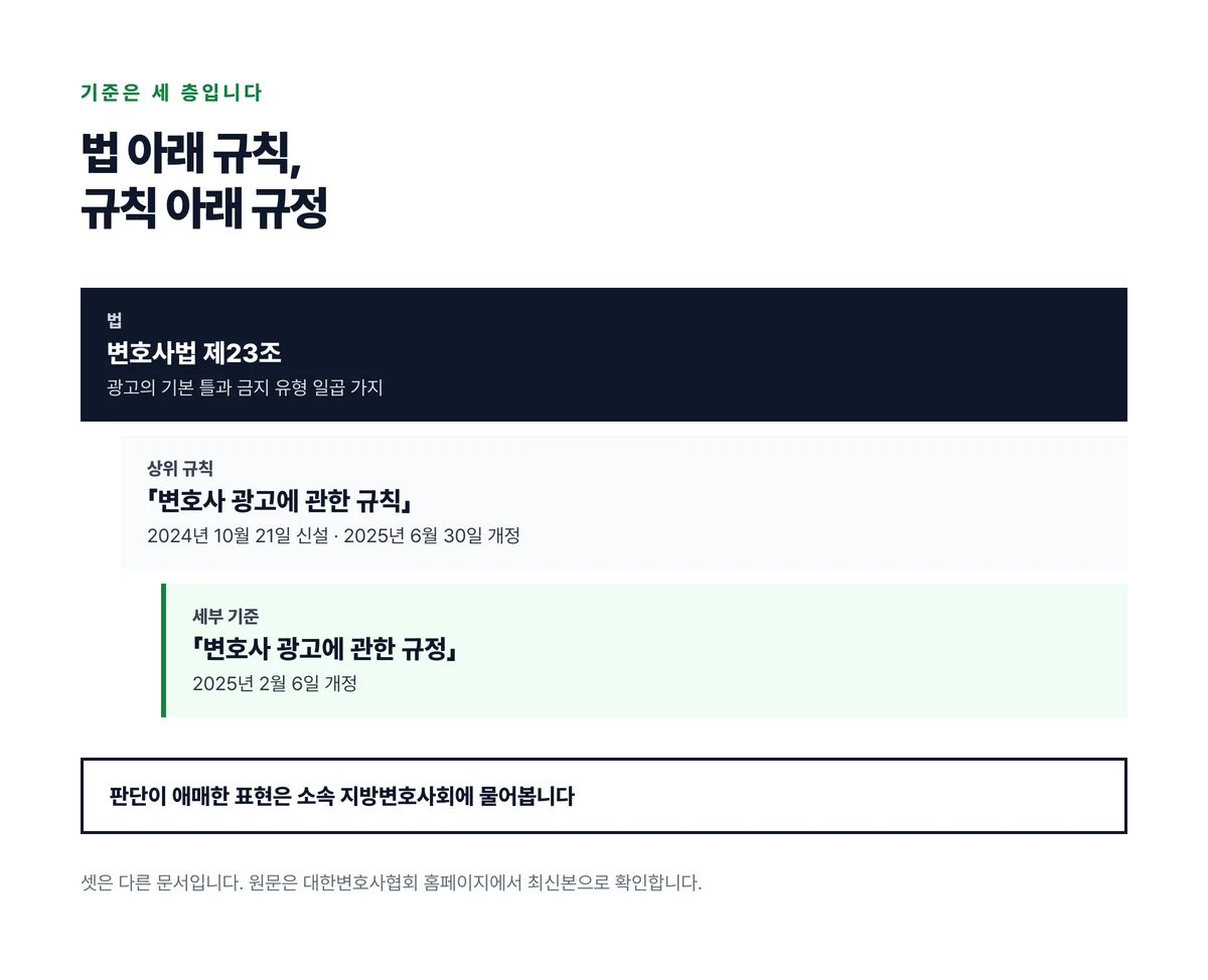 변호사법 제23조 아래 변호사 광고에 관한 규칙이 있고 그 아래 규정이 세부 기준을 정한다는 세 층 위계를 계단으로 나타낸 도식
