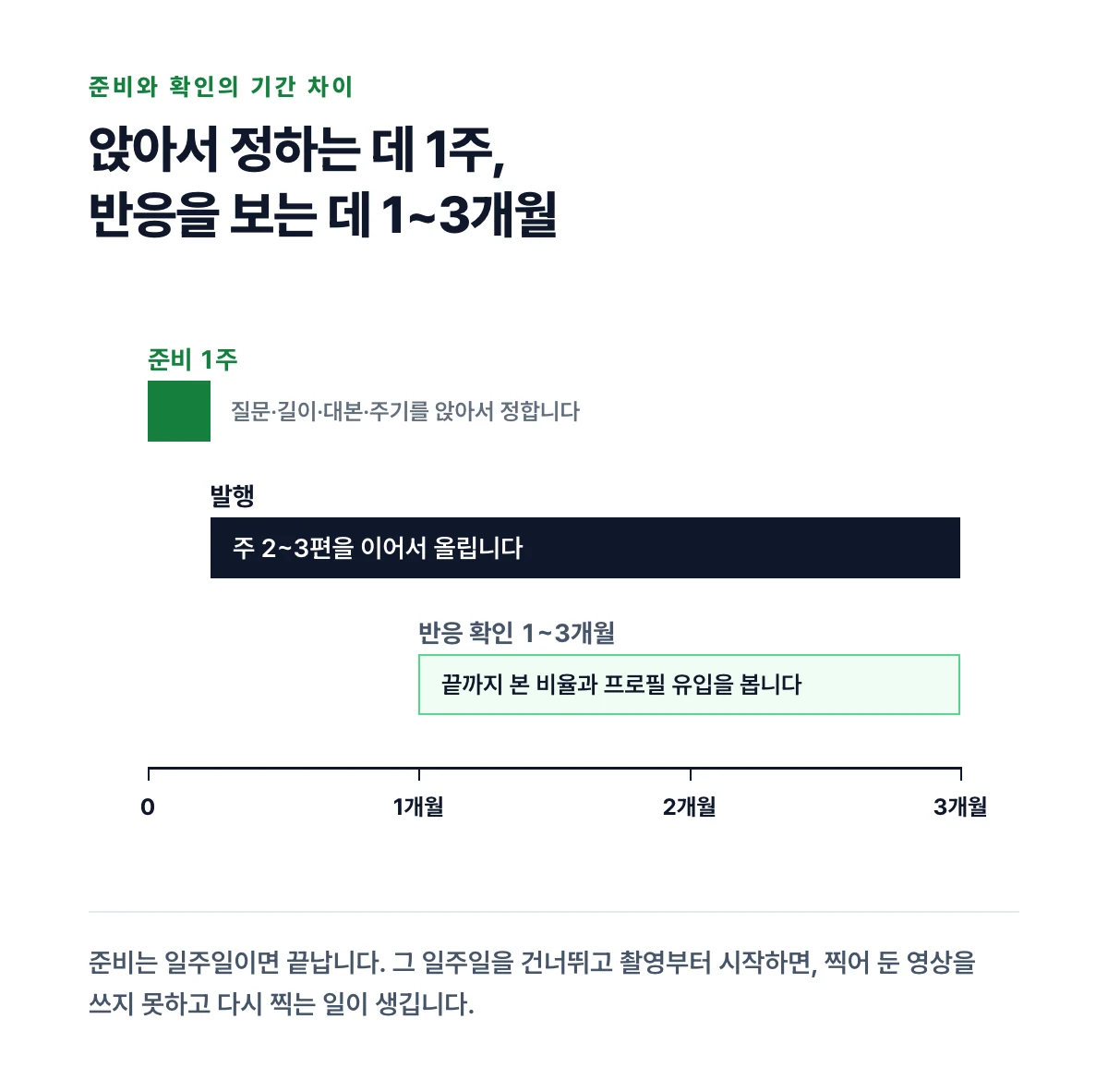 준비 구간 1주, 발행 구간, 반응 확인 구간 1~3개월을 시간축에 비율대로 표시한 도표