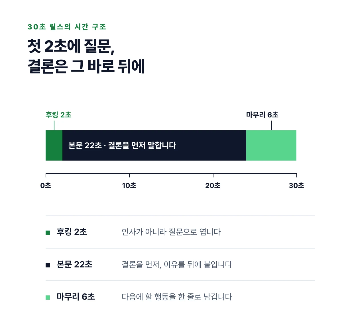 30초 릴스를 후킹 2초, 본문 22초, 마무리 6초로 나눈 시간 구조 도표