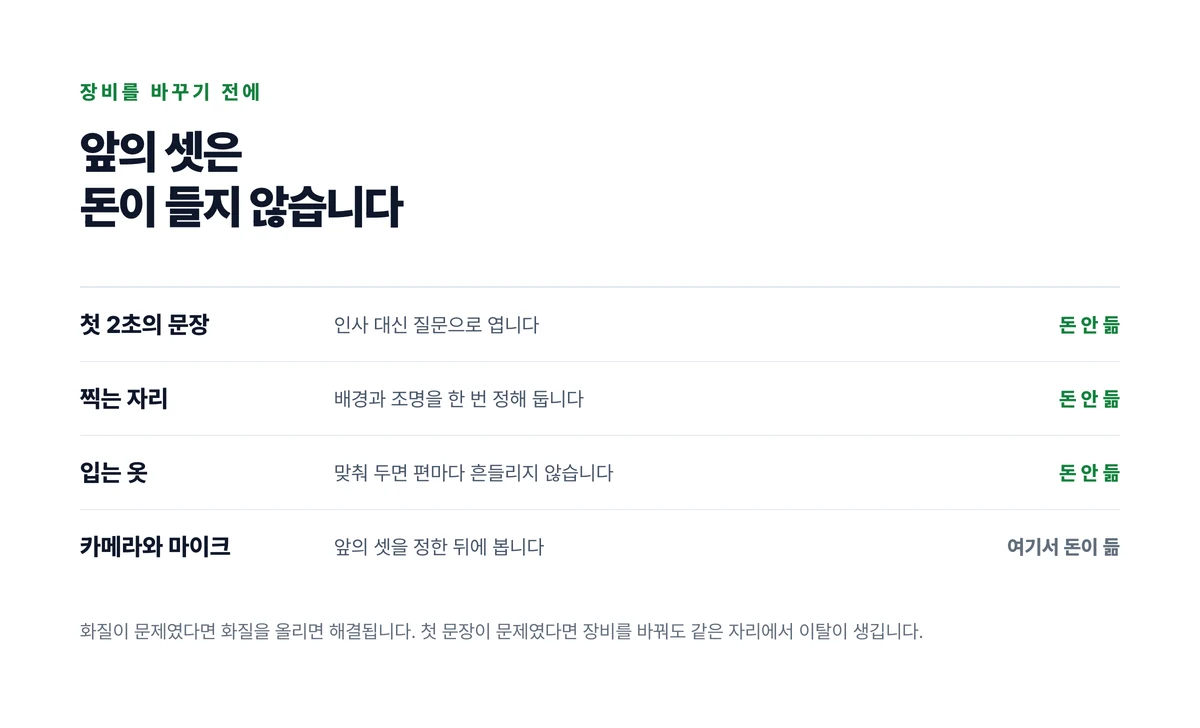 첫 2초의 문장과 찍는 자리와 입는 옷 셋은 돈이 들지 않고 카메라와 마이크에서만 돈이 든다는 것을 네 줄로 나타낸 도표