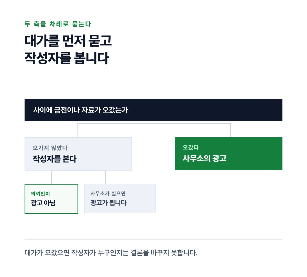 작성자와 대가 두 축을 차례로 물어 후기의 취급이 세 갈래로 갈리는 과정을 그린 분기도