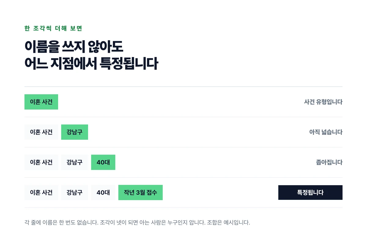 사건 유형에 지역과 연령대와 접수 시기를 한 조각씩 더해 가며 이름 없이도 어느 지점에서 특정되는지 보인 도표