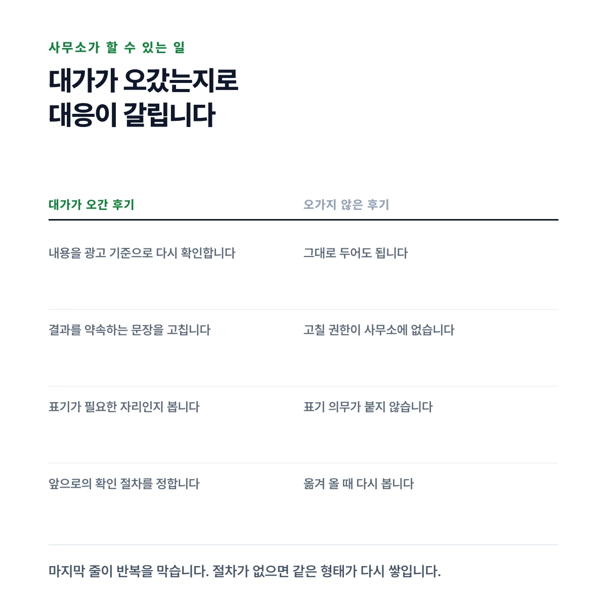 대가가 오간 후기와 오가지 않은 후기에 대해 사무소가 할 수 있는 일을 왼쪽 오른쪽 두 열로 대조한 도표