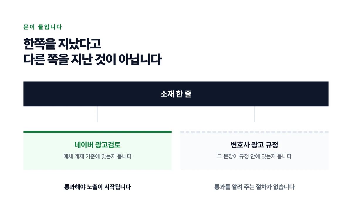 매체 검토와 협회 규정 두 심사가 같은 소재를 서로 다른 시점에 보고 앞의 통과가 뒤의 통과를 뜻하지 않는 구조를 나타낸 도식