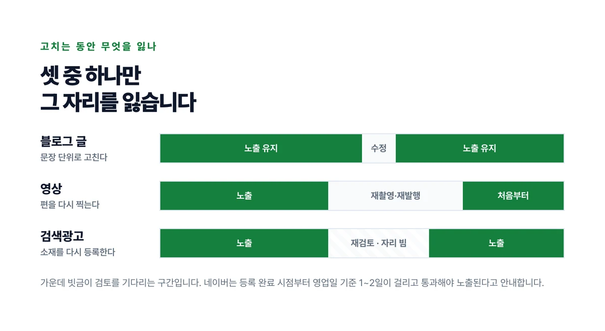 블로그는 문장만 고치면 되고 영상은 편을 다시 찍으며 검색광고는 재검토 구간 동안 자리가 비는 세 가지를 시간축에 나란히 놓은 도표