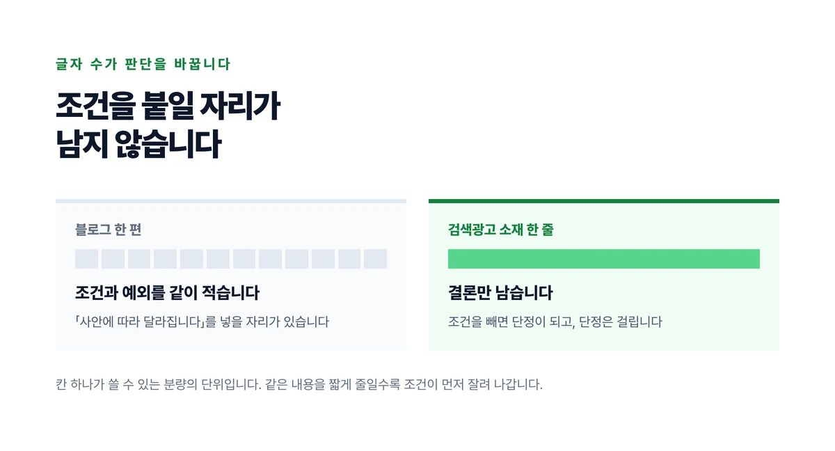 블로그 한 편과 검색광고 소재 한 줄의 분량을 칸으로 비교해 짧아질수록 조건이 먼저 잘려 나간다는 것을 나타낸 도표